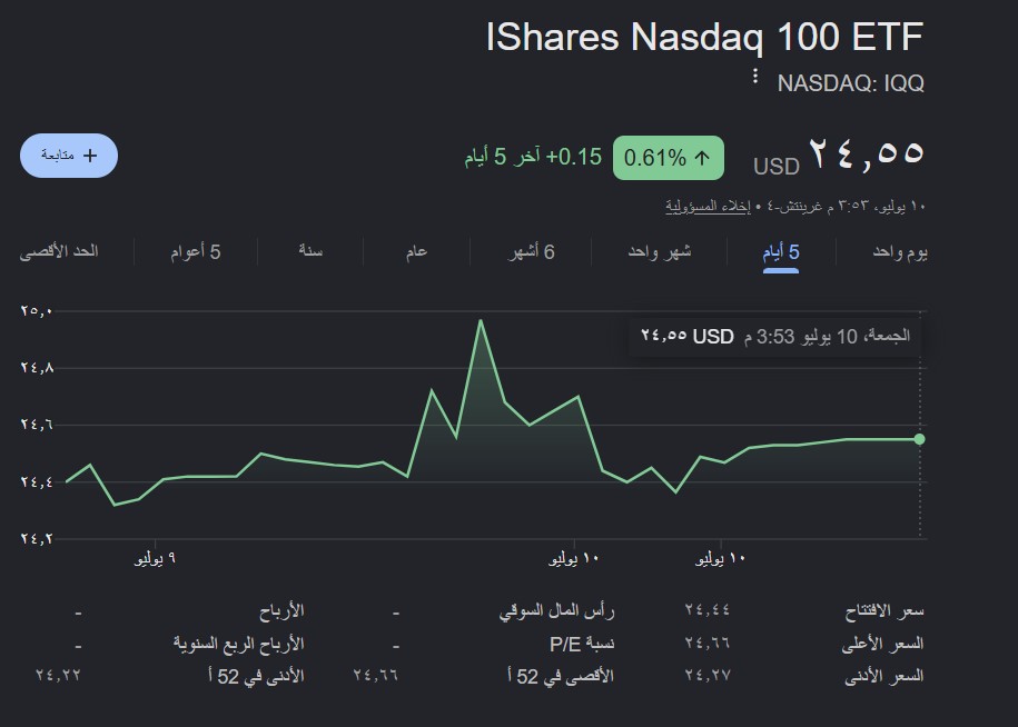 FutrueGlimpse's tweet photo. صندوق جديد أطلقته شركة بلاك روك $IQQ 💵

اللي يفكر بالاستثمار في السوق الامريكي أعتقد ان هالصندوق من افضل الخيارات الاستثمارية💰

يستثمر في أكبر 100 شركة مدرجة في الاسهم الامريكية غير المالية.

رسوم إدارة منخفضة جدًا 0.10% تعتبر منخفضة مقارنة ببقية الصناديق.

يركز على شركات التكنولوجيا والذكاء الاصطناعي والفضاء وأبرز الشركات التي يستثمر فيها:
- $SPCX
- $NVDA
- $TSLA
- $MSFT 
- $AAPL 
- $MU 
- $AMZN 
- $GOOG 

سياسة توزيع الارباح ستكون ربع سنوية والصندوق يتداول بسعر 24.55$ تم إطلاقه يوم امس بسعر 24.00$.