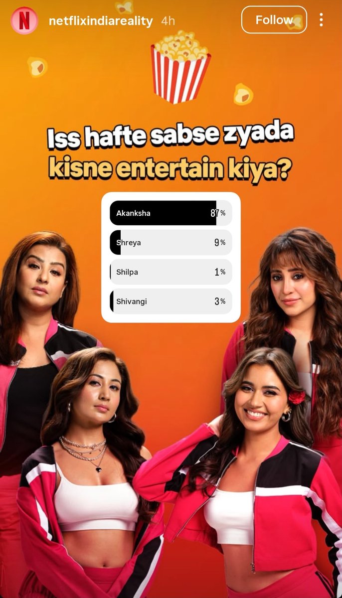 Heyitsmimi707's tweet photo. PR can create hype but it can't create a fandom. 674 likes on the Fan Favourite post and just 9% on the entertainment poll... where's the "this is her show" crowd now? 😭  EMBARRASSING!!! 

#Lockupp #Lockupp2 https://t.co/ksOAYegYB2