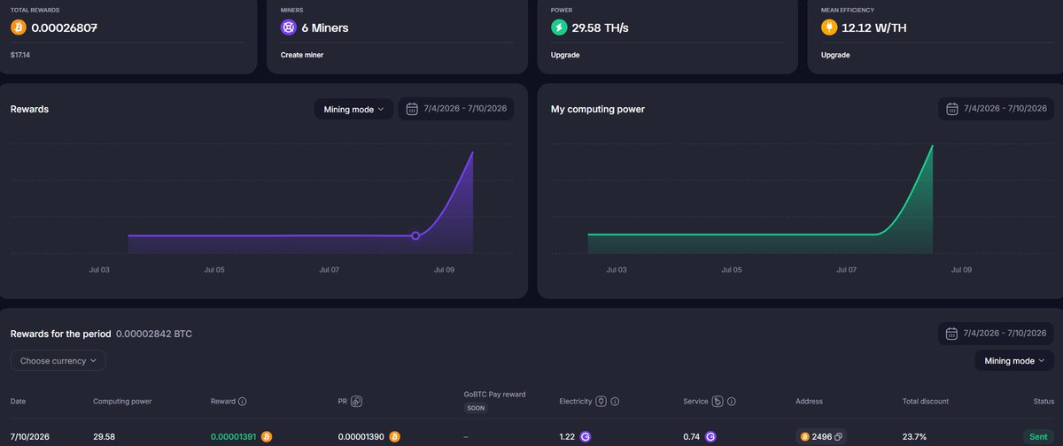 Crypto3arnings's tweet photo. The flywheel just got a lot bigger 🪙

10th July update:
⚡ 29.58 TH/s mining power — up from 5.14!
₿ +0.00001391 BTC earned today (~$0.88)

Nearly 6x the power, nearly 6x the daily earnings. The grind continues 

https://t.co/wNIwD8og8c

#GoMining #Bitcoin #PassiveIncome #BTC https://t.co/3CNq2T7Ric