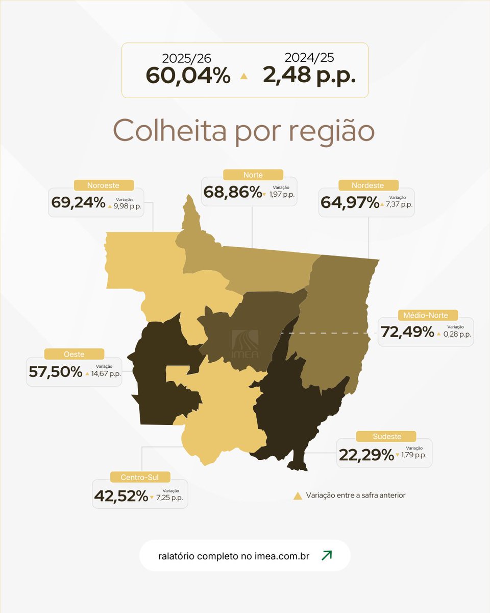 imea_mt's tweet photo. 🌽 Milho | 10 de jul.

Até o dia 10/07, a colheita do milho da safra 2025/26 atingiu 60,04% da área estimada em Mato Grosso, avanço de 15,77 p.p. em relação à semana anterior e de 2,48 p.p. frente ao registrado no mesmo período da safra passada.

🔗 Relatório completo no site. https://t.co/cjSY3GsWRF