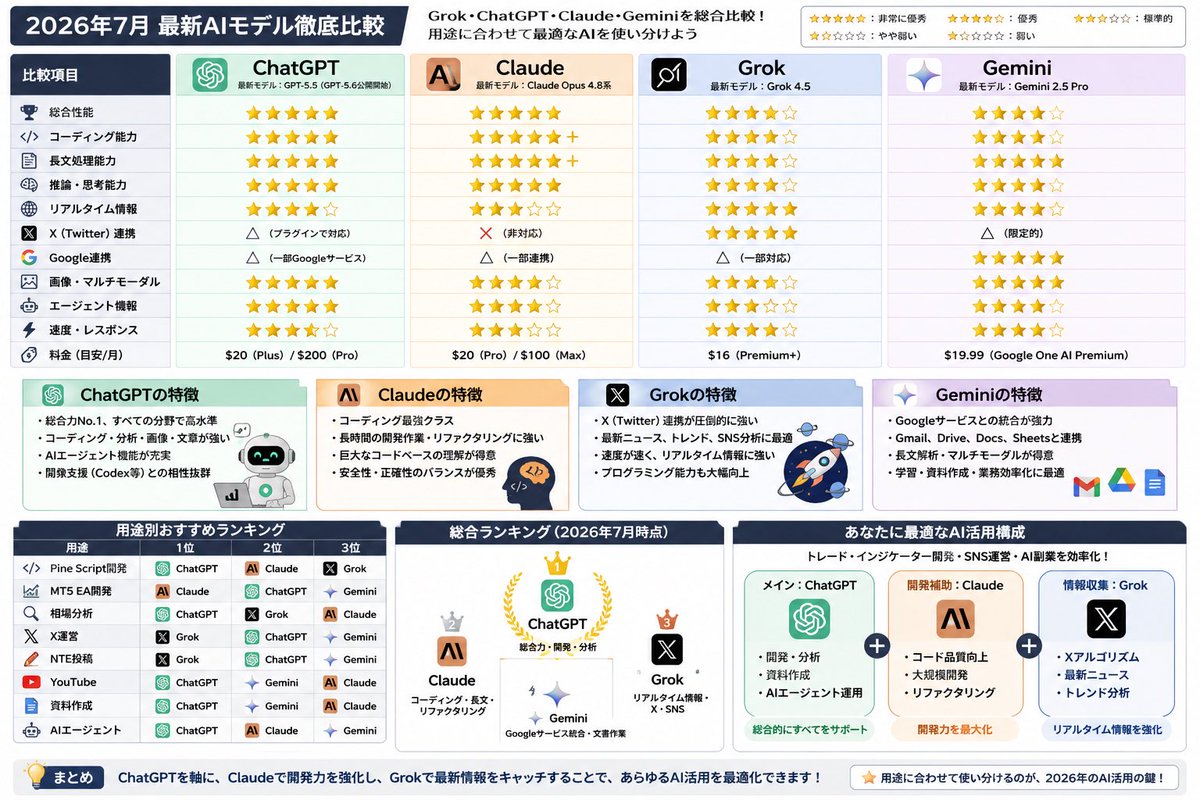 Rewrite888's tweet photo. 【2026年7月版】結局、最強AIはどれ？🤖

Grok・ChatGPT・Claude・Geminiを
✅ 総合性能
✅ コーディング
✅ 長文・推論
✅ 最新情報
✅ 連携・使いやすさ

でTier比較しました👇

結論は…

万能型 → ChatGPT
開発特化 → Claude
X・速報 → Grok
Google連携 → Gemini

「最強を1つ選ぶ」より、
用途別に使い分けるのが正解。

あなたはどのAI派ですか？