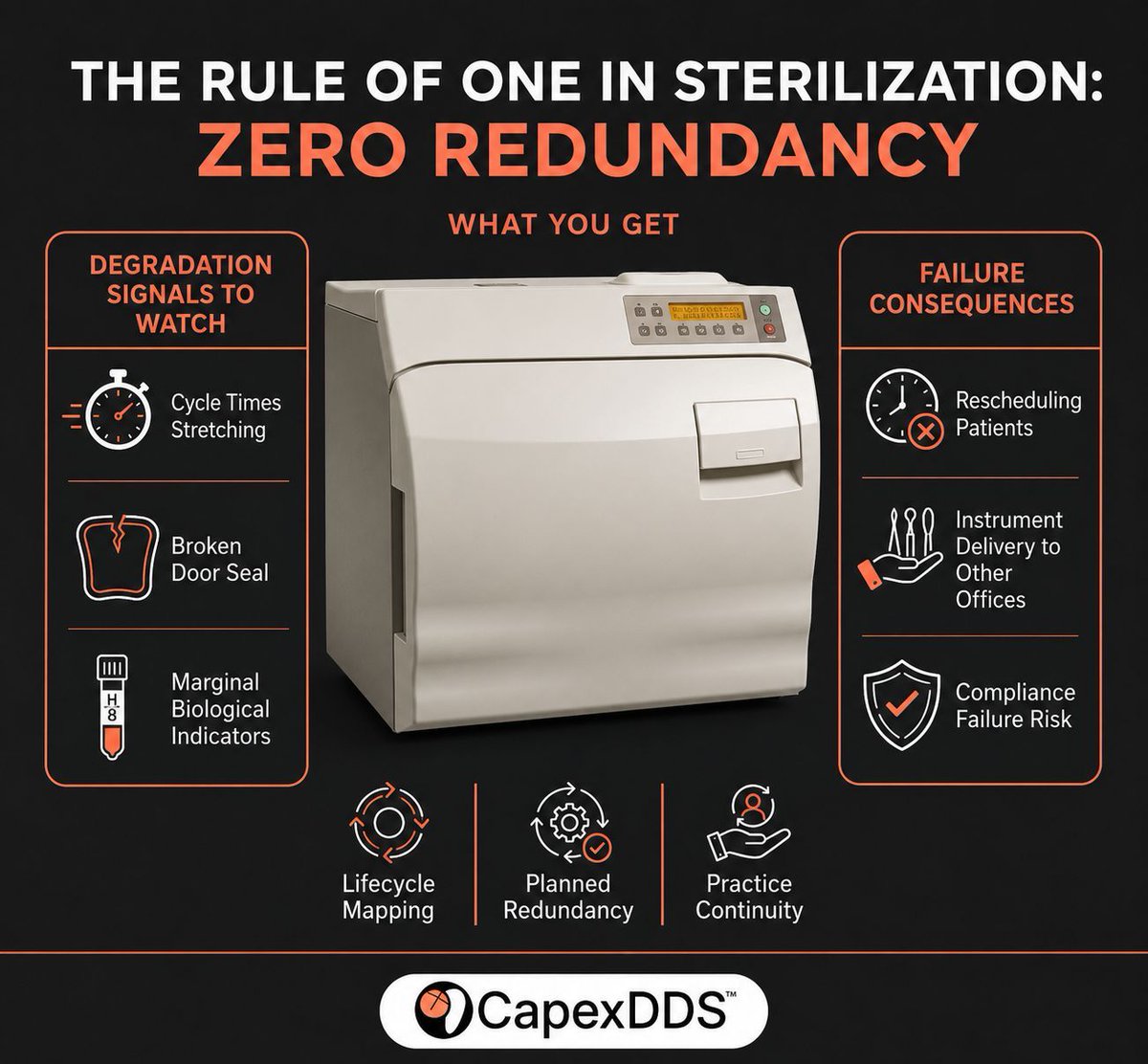 CapexDDS's tweet photo. 🚨The Rule of One in sterilization: one autoclave means zero redundancy in the most compliance-critical workflow in your practice.

Autoclaves don't fail dramatically. They degrade. 

Those are signals, not inconveniences. 

#CapexDDS #DentalBusiness #DentalEquipment https://t.co/2K1ap3AW42