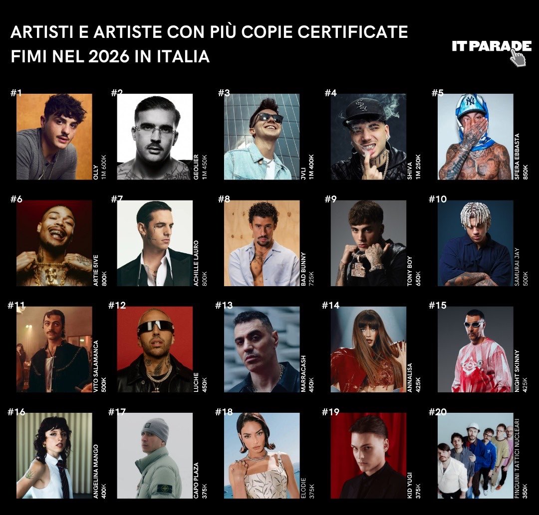 itparade_'s tweet photo. Artisti e artiste con più copie certificate in Italia nel primo semestre del 2026

@FIMI_IT https://t.co/indgAuK5W9