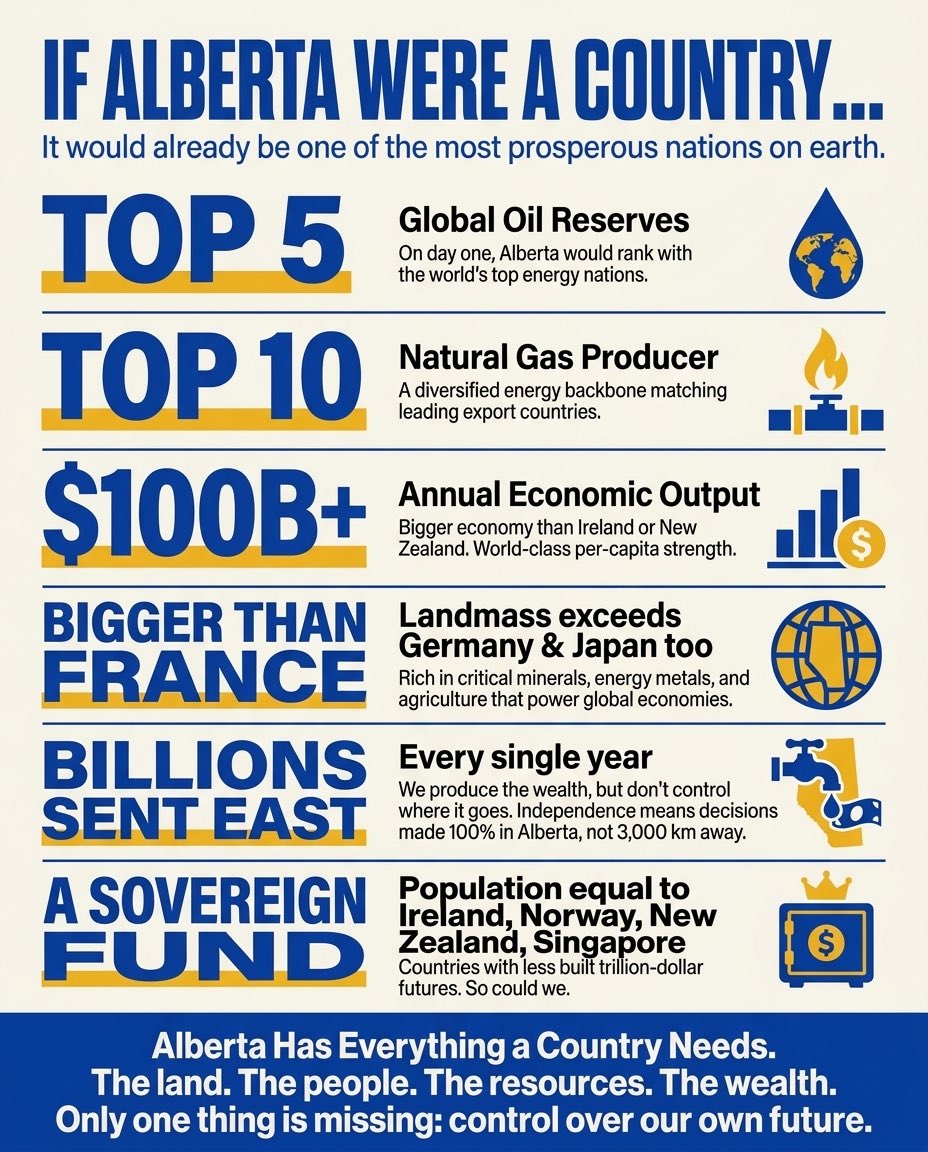 RiseOfAlberta's tweet photo. If Alberta were a country, it would already rank among the most prosperous nations on earth. https://t.co/0hsQxdVkao