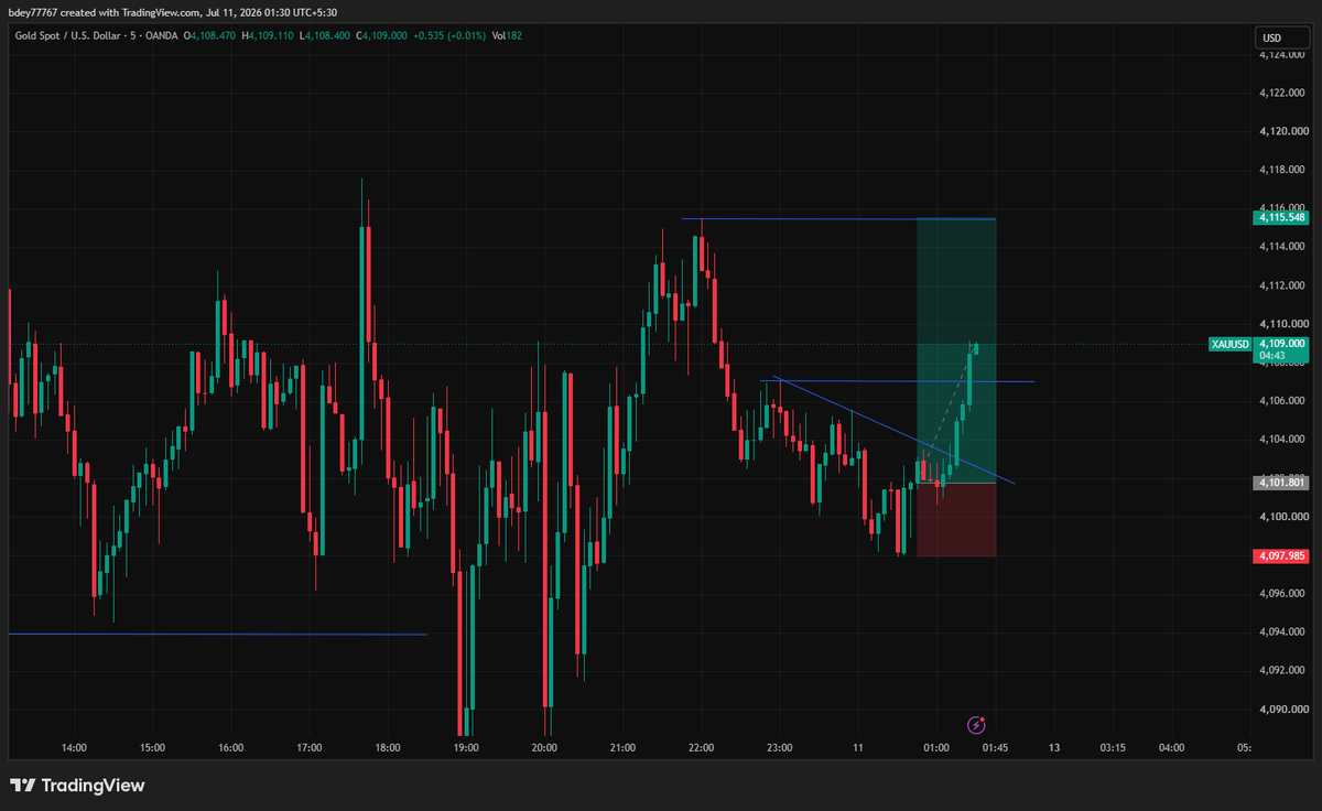 BabluDe17's tweet photo. @SLF_India @_Peace_Fx check this trade  I captured 1:2 running . waiting formy giveaawy account https://t.co/75hbFUrgnm