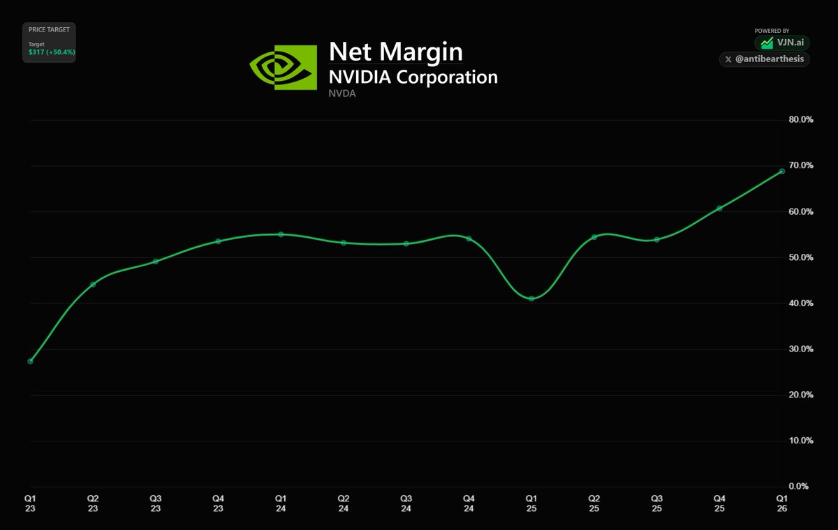 antibearthesis's tweet photo. Peter Lynch:

"The higher the profit margin, the better the company."

Here are 10 stocks with 30%+ net income margins.

1/10 $NVDA: 72% https://t.co/0q9EvNhE21
