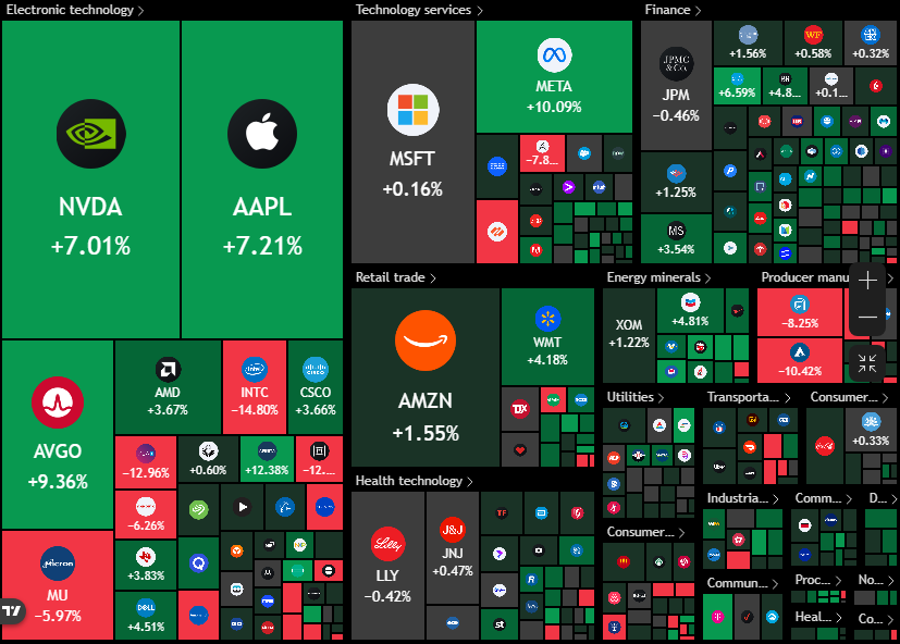 KobeissiLetter's tweet photo. BREAKING: The S&amp;P 500 closes rises for a second straight week and closes just 0.6% away from a fresh record high. https://t.co/Opa1ioRHkj