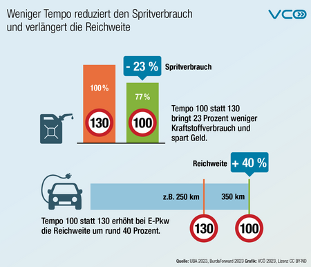 VCOE_AT's tweet photo. Ob mit Verbrenner oder mit #ePkw: #Tempo100 statt 130 auf der Autobahn reduziert den Energieverbrauch und erhöht die Reichweite der Tankfüllung bzw. Batterie. #slowdown https://t.co/eKEeqUy705