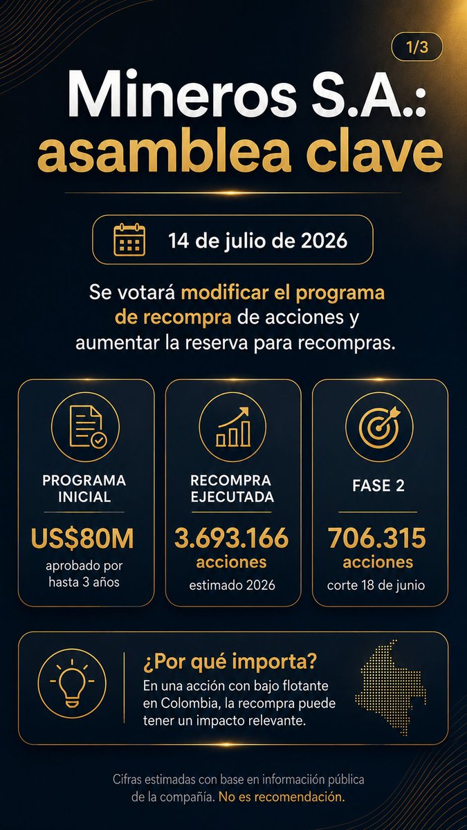 sebasreyes331's tweet photo. 🟡 Mineros S.A. se acerca a una asamblea extraordinaria clave: 14 de julio. 📑🎯

En agenda: modificar el programa de recompra de acciones y aumentar la reserva para recompras. 🪎

No es un dato menor. 👀

#minerossa https://t.co/pQTufjQDub