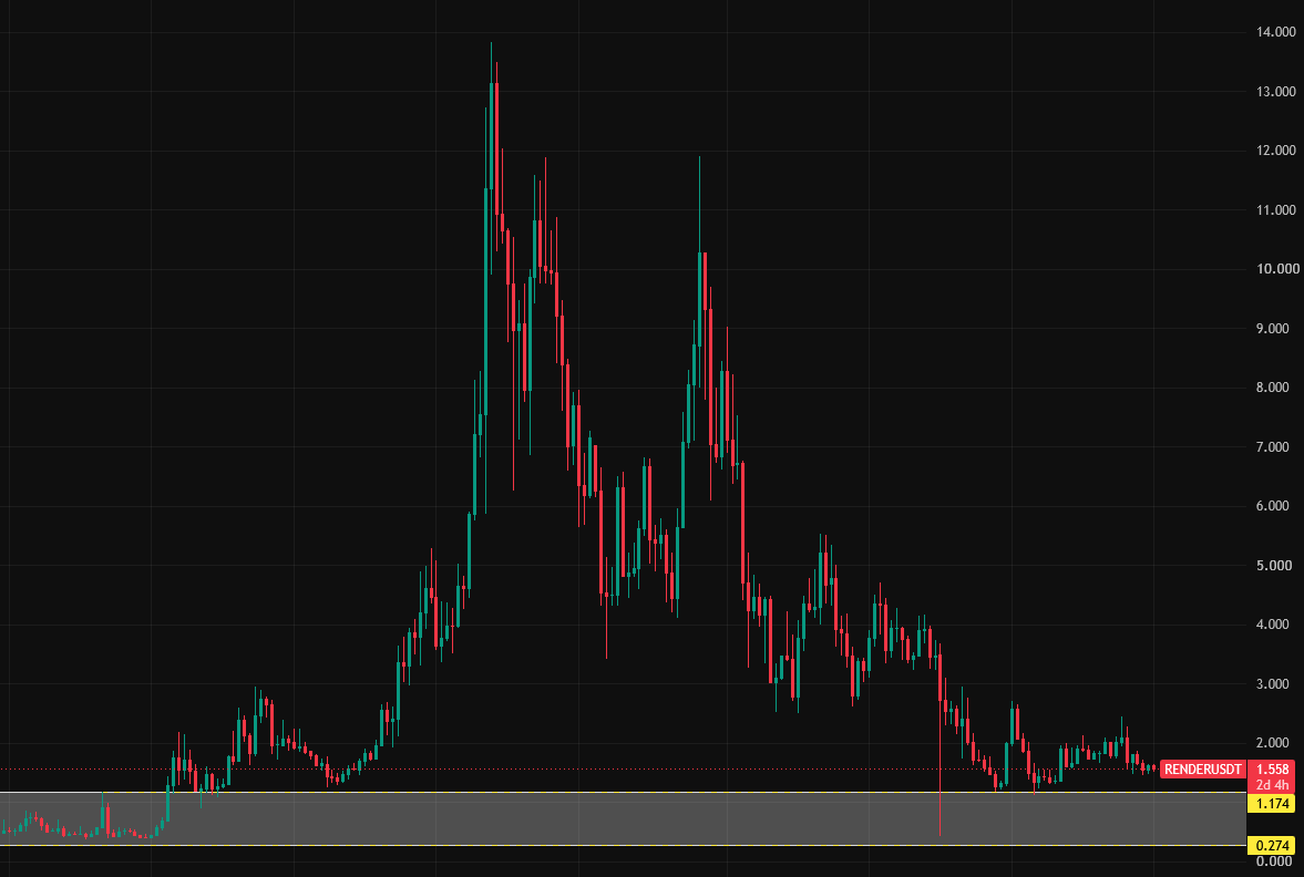 CadeONeill's tweet photo. As long as $RENDER is above the 2022 bear market lows, $RENDER looks bullish to me.
Are you bullish on $RENDER? 🤔 https://t.co/FzZkati0zG