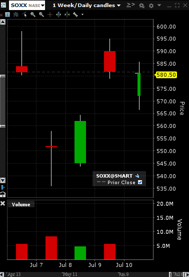 bfrankvalue's tweet photo. Chop you later. $SOXX https://t.co/wfc1LhBTUL