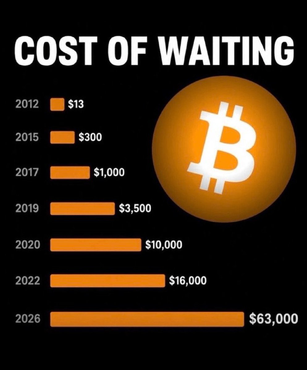 mrbitcoinmaxi's tweet photo. Waiting to buy Bitcoin is definitely costing you generational wealth. https://t.co/VgXKTcC9Fv