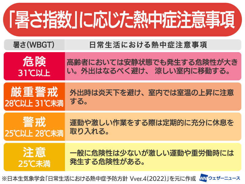 wni_jp's tweet photo. 【暑さ指数と気温の違いは？】
暑い日が増えてくると、天気予報や情報番組でよく耳にする「暑さ指数(WBGT)」。
湿度や地面の照り返しも含んだ数値で、「28℃以上」は厳重警戒です。特にアスファルトに近いベビーカーの赤ちゃんやペットは大人よりリスクが高まります。
https://t.co/6LM7gRfU8S https://t.co/ixiUYMLpWS