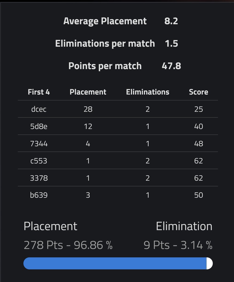 TobiFN151599's tweet photo. 2nd Place in @theresaaFN 100€ Solo Cup Qualifier
See yall in Finals🥲❤️ https://t.co/X97V5onurl