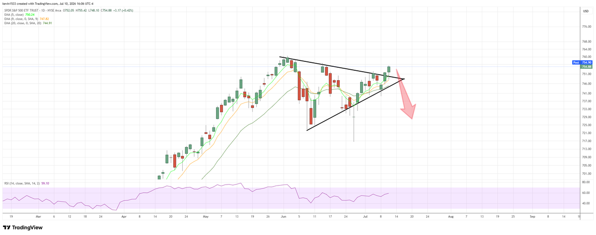 kpak82's tweet photo. $SPY (daily) more bearish than yesterday. https://t.co/KGqFjWJrCv