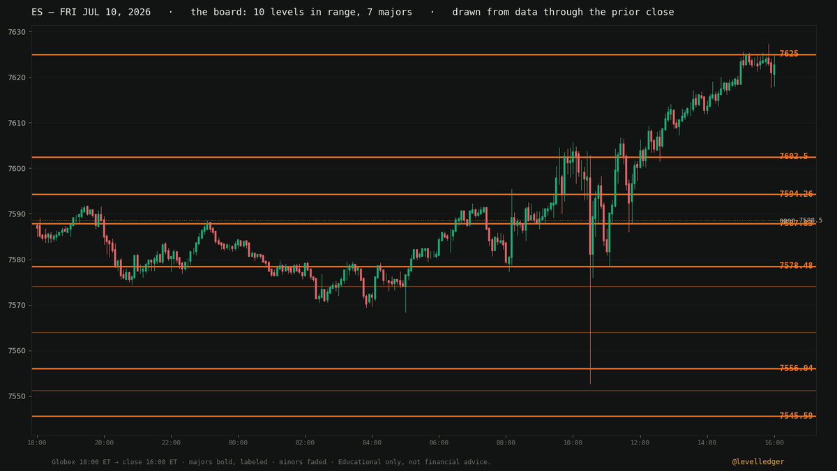 levelledger's tweet photo. Receipts — Fri, Jul 10.

$ES: 6/8 majors touched, 7556.04 held for +71.21 pts. NQ: 7/8 touched, 29955.7 rejected for +280.73 pts.

Board posted 9:25 AM, untouched since. https://t.co/mTjJMILyhA