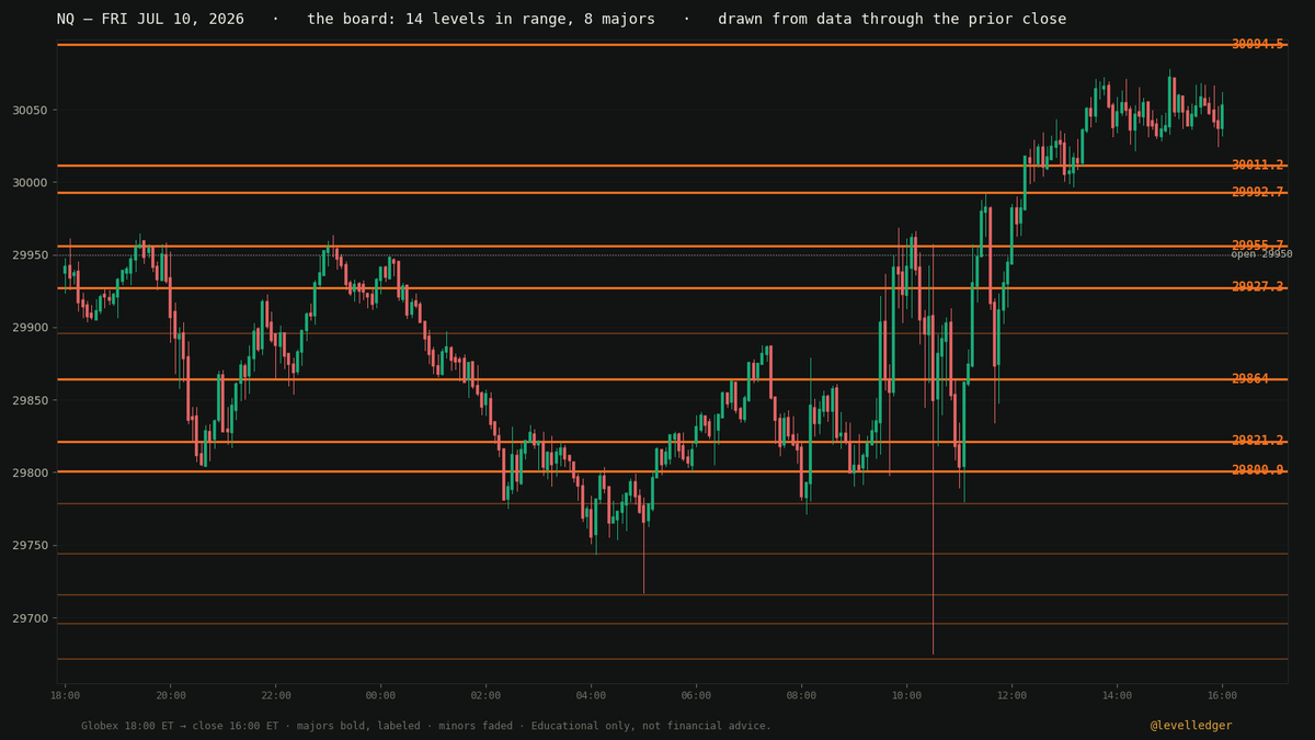 levelledger's tweet photo. Receipts — Fri, Jul 10.

$ES: 6/8 majors touched, 7556.04 held for +71.21 pts. NQ: 7/8 touched, 29955.7 rejected for +280.73 pts.

Board posted 9:25 AM, untouched since. https://t.co/mTjJMILyhA