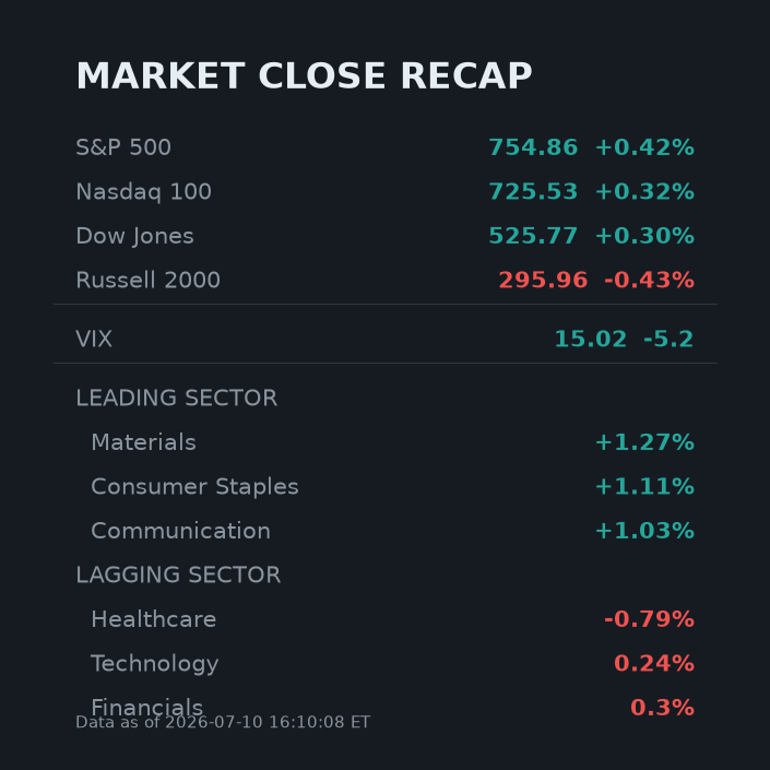 ZelLivermoreph0's tweet photo. MARKET CLOSE
$SPY +0.42% $QQQ +0.32% $DIA +0.30% $IWM -0.43%
VIX 15.02 | 10Y 4.57% | DXY 100.96 https://t.co/IJ9DQvXjsn