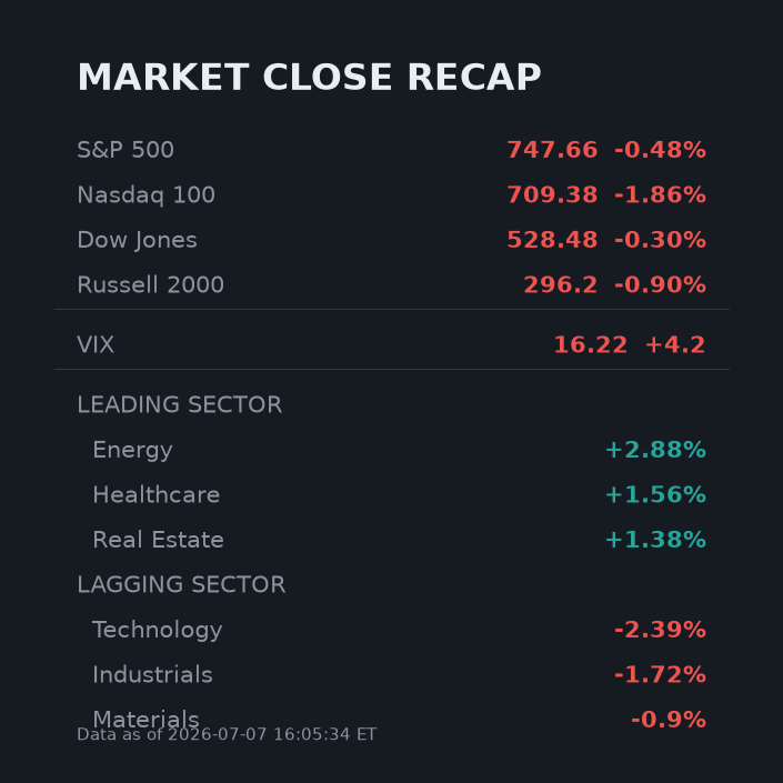 ZelLivermoreph0's tweet photo. MARKET CLOSE
$SPY +0.42% $QQQ +0.32% $DIA +0.30% $IWM -0.43%
VIX 15.02 | 10Y 4.57% | DXY 100.96 https://t.co/IJ9DQvXjsn