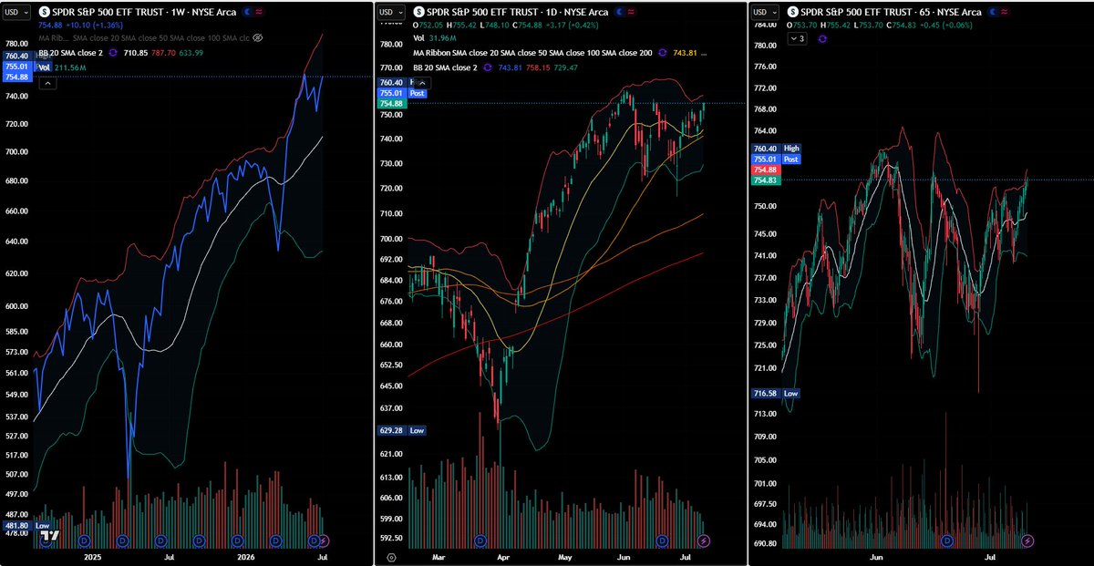 laegtcl's tweet photo. $SPY #SP500 Cerrando en máximos semanales, a seguir mirando de cerca los sectores  #Semiconductores #FinancialServices #AI-Based https://t.co/9rLGC67O4T