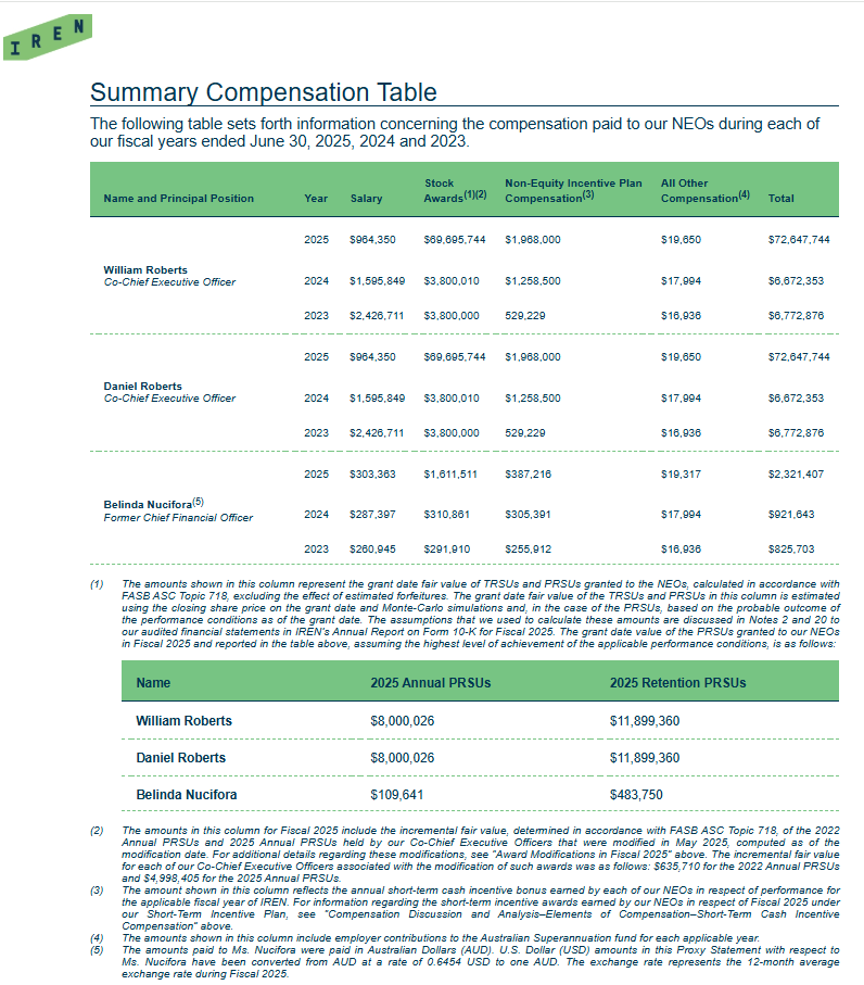 FinancialErnie's tweet photo. $IREN $CLSK 
While we are reviewing compensation, I thought I'd compare the fan favorite @IREN_Ltd with @CleanSpark_Inc in terms of shareholder alignment. 

IREN:
9.5M ($360M in value as of today) shares were granted/vested to EACH the CEO brothers for agreeing to keep their seats warm (No future performance necessary). 

That's after a record compensation last year of $72.6M per brother after price had ran up (which many people felt was justified).

CLSK:
@smatthewschultz can receive up to 2.296M shares but only if certain performances occur.
@GaryVec can receive up to 1.502M shares but only if certain performances occur.

Let's take a look at the required achievements:

Tranche 1 - $18.80 average share price for 20 trading days AND gross power under leases to customers for data centers (600 MW gross min and max payout at 800 MW gross) during the period ending 3/2027 and still employed in 3/2029.

Tranche 2- $47 min avg SP scaling to max of $94 avg SP within a 20 day trading window AND power under leases to customers for data centers that are operationally ready to host IT equipment and deliver services (RFS), with min threshold performance at 1.0 GW and max at 2.5 GW, before September 30, 2030 and still employed in 9/2030.

One of these incentive packages is bullish for non-dilutive AND fundamental growth of the company. 

The other seems like a gross money grab and highly dilutive if exercised.

NFA just my thoughts 🤓