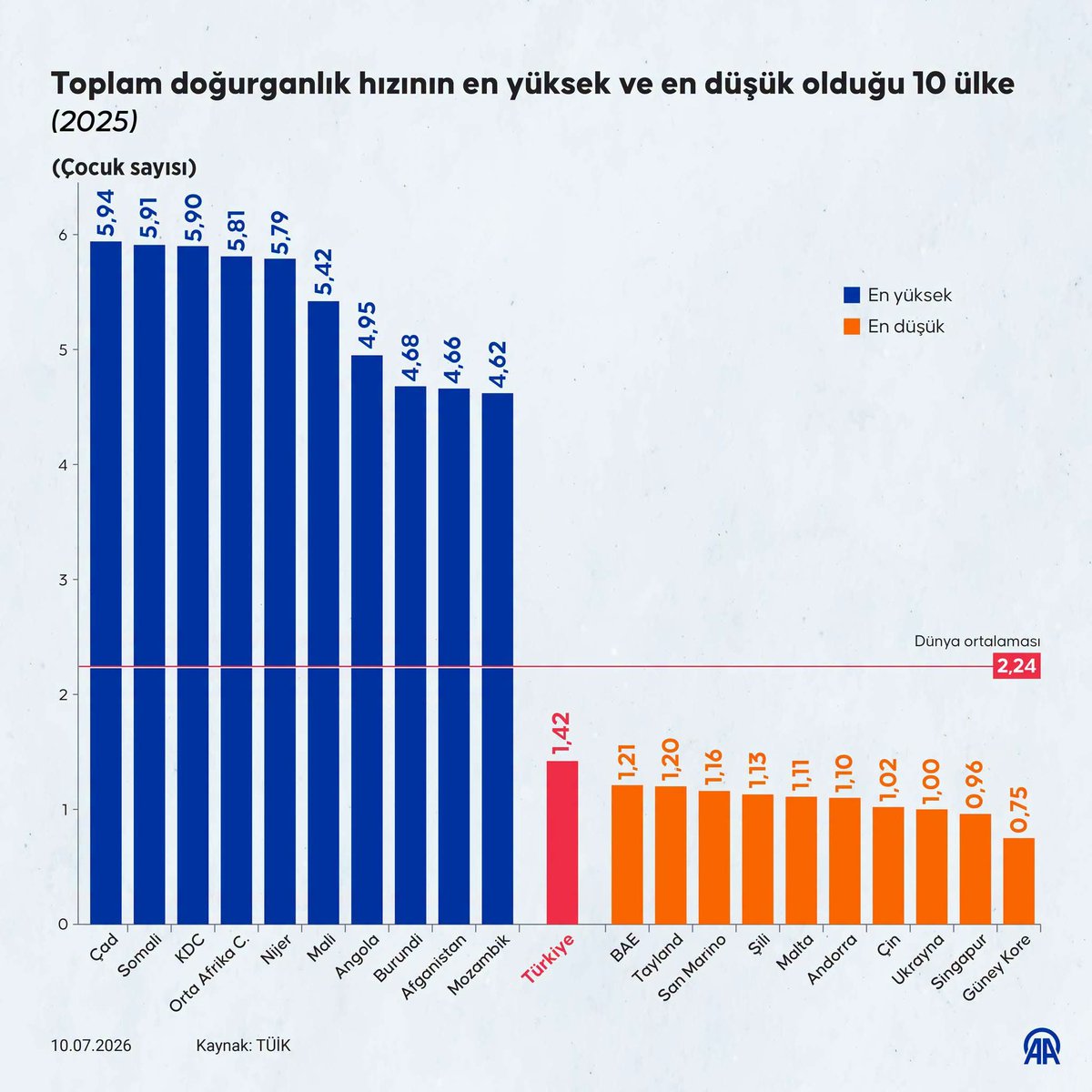 GaziantepAile's tweet photo. 📊 2025 yılında toplam doğurganlık hızının en yüksek olduğu ülke 5,94 ile Çad, en düşük olduğu ülke 0,75 ile Güney Kore

👶 Doğurganlık hızında dünya ortalaması 2,24, Türkiye ortalaması 1,42 oldu

📉 Türkiye'deki çocuk nüfus oranı yüzde 24,8 ile dünya ortalamasının altında kaldı https://t.co/0ckAQyWigq