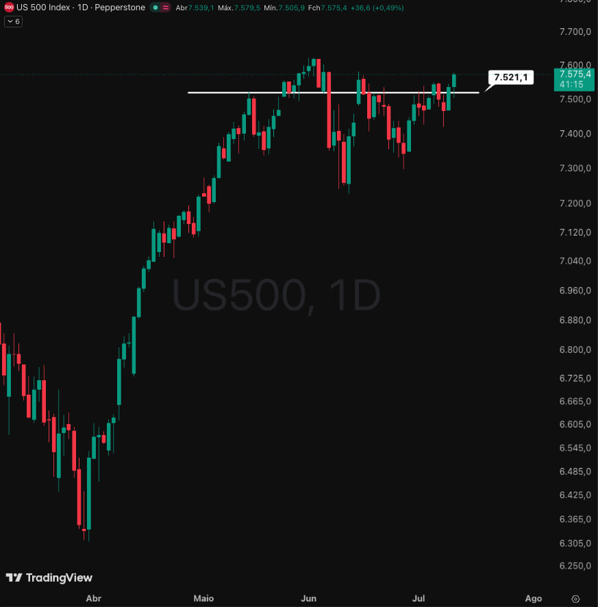 InvSmartOficial's tweet photo. O S&amp;P500 está há apenas 0,65% de renovar sua máxima histórica: https://t.co/dElrJnrs16