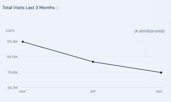 paulsavage's tweet photo. How's your traffic doing ? This is 2025 Stackoverflow and today, down from 113M in March 2025 to 23M today. About 80%. cc @samsaltis https://t.co/E3zqrirTCz