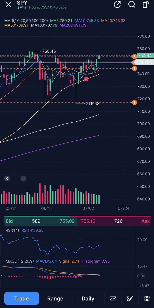 Basssem666's tweet photo. $SPY Bull flag on the weekly that’s about to breakout and an inverse head and shoulders on the daily.

Summer rally incoming🚀 This isn’t the time to short.

Have a good weekend my friends!✌️ https://t.co/HUgr67x2NI