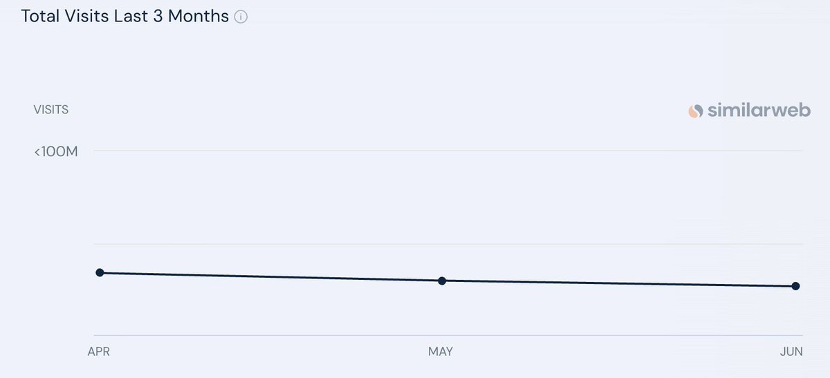 paulsavage's tweet photo. How's your traffic doing ? This is 2025 Stackoverflow and today, down from 113M in March 2025 to 23M today. About 80%. cc @samsaltis https://t.co/E3zqrirTCz