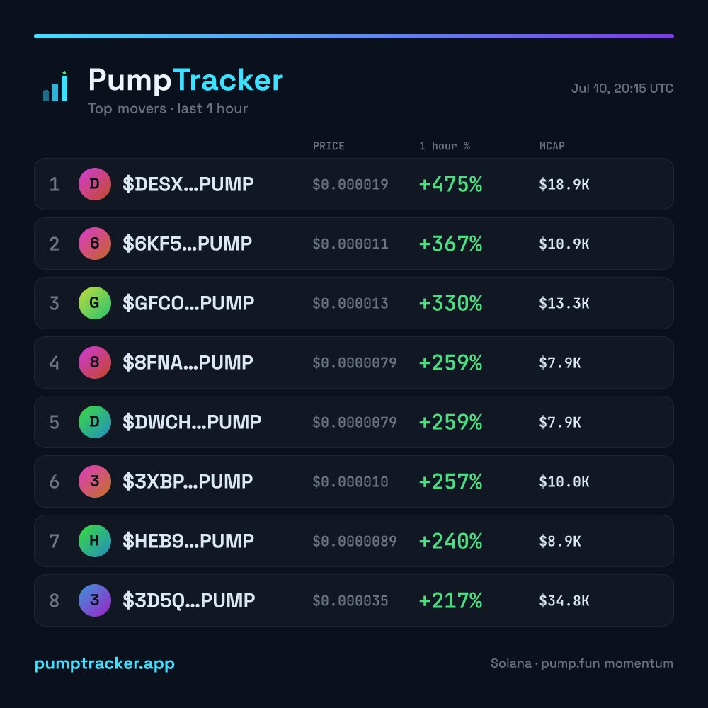 pumptrackersol's tweet photo. 🚀 Top movers on Solana (1h) — via PumpTracker

$DESXPUMP +475% · $19K MC
6KF5PUMP +367% · $11K MC
GFCOPUMP +330% · $13K MC
8FNAPUMP +259% · $8K MC
DWCHPUMP +259% · $8K MC

Full board on PumpTracker 📊 https://t.co/GR3NF2Bxo1