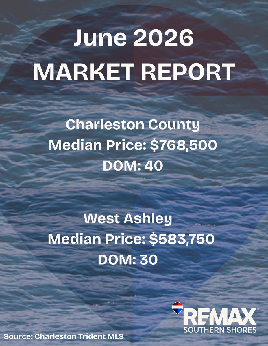 PaigeM89314's tweet photo. #CharlestonRealEstate #WestAshley #CharlestonSC #MarketUpdate #HousingMarket #LowcountryLiving #REMAXSouthernShores #CharlestonRealtor #HomeBuying #HomeSelling https://t.co/p1U4Dh0iRe
