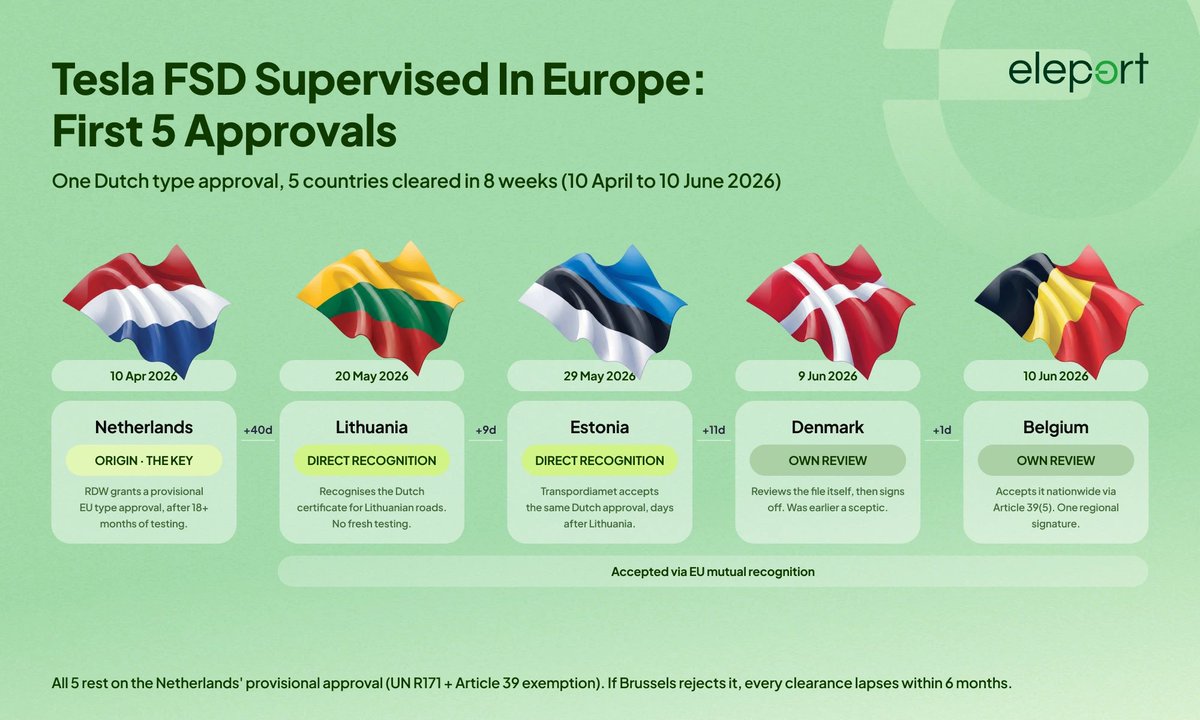 ErricoDeRosa's tweet photo. 🚨 CLAMOROSO: TESLA HA RICHIESTO IL MUTUO RICONOSCIMENTO IN ITALIA! 🇮🇹

Non è più una speranza: il Direttore Generale per la Motorizzazione ha appena confermato nero su bianco che l'istanza per il TESLA FSD è ufficialmente in fase di istruttoria al MIT.

Olanda, Belgio, Danimarca, Lituania ed Estonia lo hanno già validato. 

Ora c'è un'urgenza assoluta: 

L'ESODO ESTIVO☀️

Siamo a metà luglio. Le autostrade sono congestionate e la stanchezza al volante è letale. 

Sapere di poter attivare questo scudo di prevenzione attiva su migliaia di vetture per proteggere chi viaggia, non ha prezzo. 

L'FSD può salvare vite OGGI.

Ministro @matteosalvinimi, Direttore Servedio Gaetano, Pres. @GiorgiaMeloni, @mitgov_it, On. @PastorellaGiu: il dossier è sulla vostra scrivania. 

Anticipiamo l'Europa e facciamo la differenza. Sblocchiamo questa tecnologia subito per un'estate più sicura!

Approviamolo SUBITO per garantire vacanze sicure agli italiani! 🚗

La sicurezza stradale non può aspettare l'Europa. 💪🏻

@Tesla @elonmusk @tullio_ferrante @AntonioIannone @teslaeurope @tesla_italia @MirkoMontagna0 
#TeslaFSD #SicurezzaStradale #EsodoEstivo #FSDItalia #MITInnoviamo #FSDItaly #FSDSupervised #GuidaAutonoma
#FSD #Innovazione https://t.co/H9r9wUMOdk