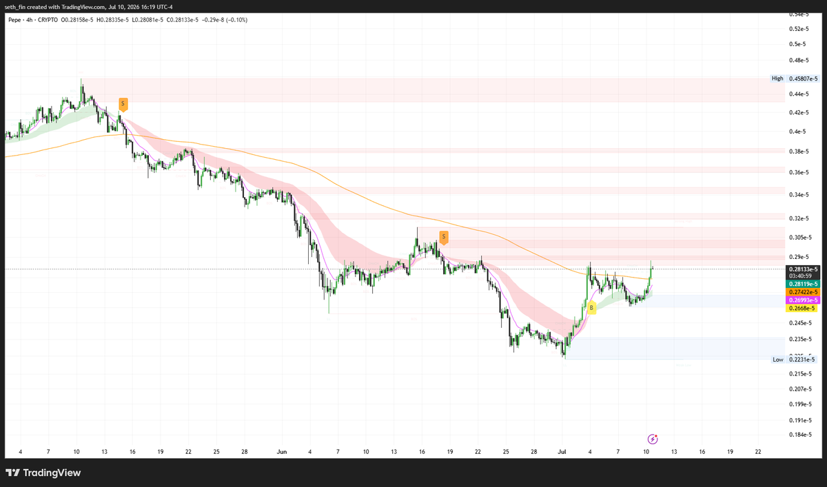seth_fin's tweet photo. $PEPE buy signal on LTF flashed.

$1.1 billion market cap. At the top it had $11 billion. Will it go back up?

My first meme coin, made 20x on this one and shared it publicly. https://t.co/JpoqDaD5YC