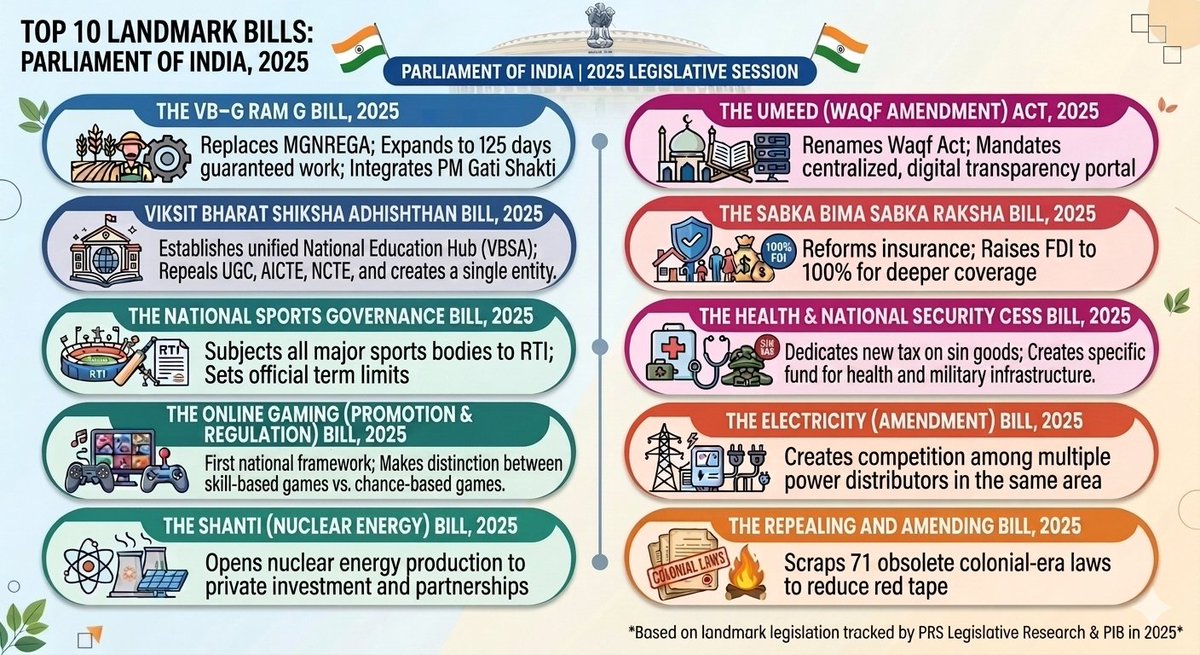 NanKhataiii's tweet photo. Top 10 Bills passed/tabled in Parliament session 2025.
#72ndBPSC https://t.co/o77HHUyZvv