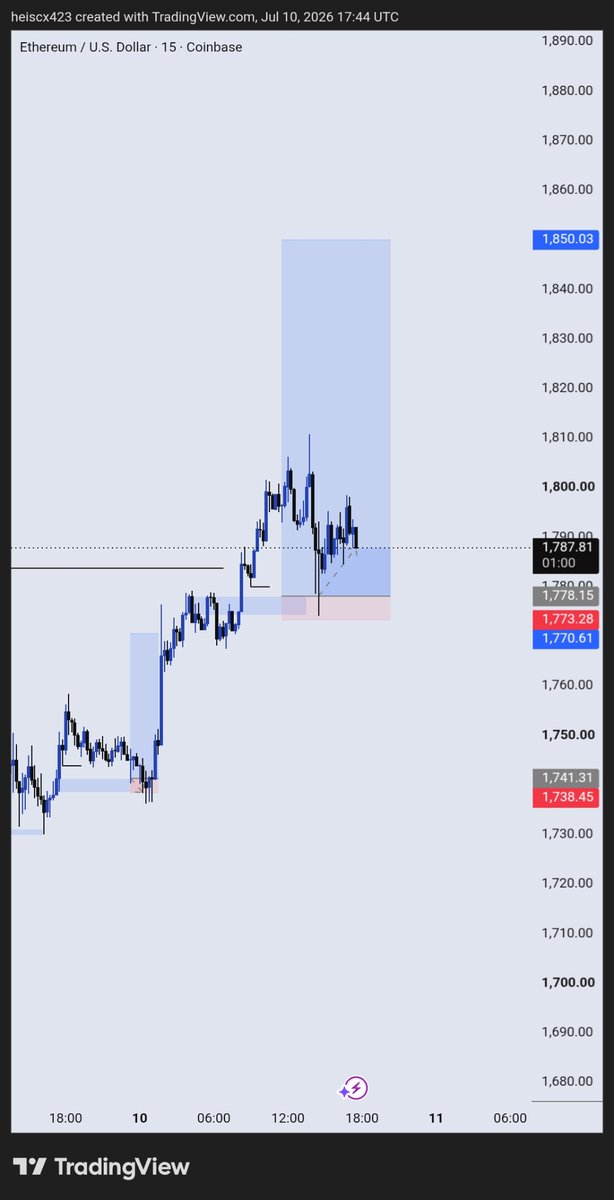 HeisCx's tweet photo. ethereum:native 
Re entry after first entry hit sl https://t.co/1Wppf6t3kd
