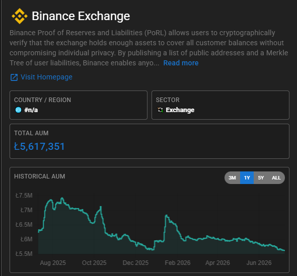 Minimilian84's tweet photo. 2 Million of Binance Litecoin supply has been drained and accumulated in just one year.

Binance had around 7.5M LTC in 2025 and today their holdings are at around 5.6M LTC.

Probably even more has been taken off the exchange, because the graph shows a big spike in February 2026, when Binance loaded up its supply.

Data from: https://t.co/rITclu3bUe 📜