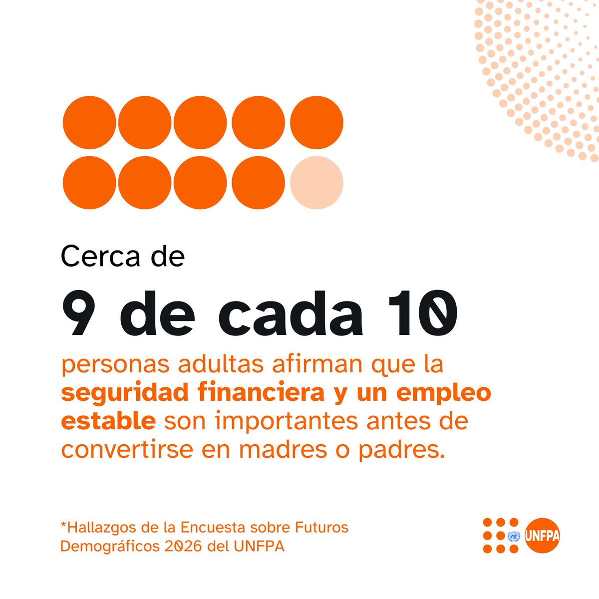 unfpa_lac's tweet photo. Antes de planificar una familia, muchas personas jóvenes planifican cómo alcanzar estabilidad.

Crear oportunidades para esa estabilidad es ayudarles a construir el futuro que desean.

Lee más sobre nuestra reciente encuesta: https://t.co/wIXbhkhDRT

#DíaMundialDeLaPoblación https://t.co/xS4lyOUtP3
