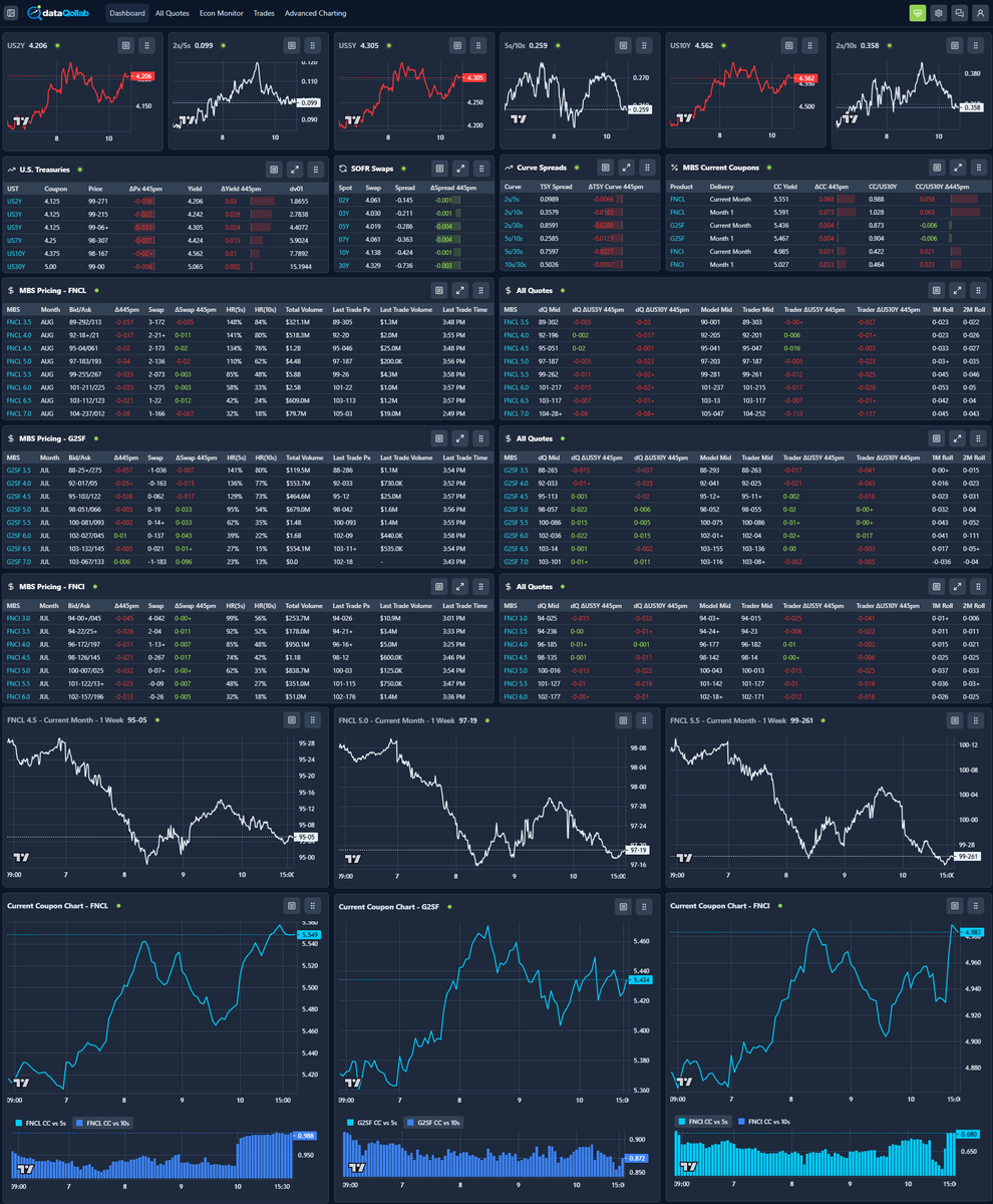 AQ_MND's tweet photo. .@dataQollab MBSMKT Weekly 7/10/2026

Rates moved higher this week as investors absorbed another round of geopolitical stress and the inflation imperative that comes with it. Another breakdown in the U.S.-Iran ceasefire, along with renewed hostilities around the Strait of Hormuz, pushed crude materially upward and kept the Treasury complex on the defensive. Oil finished the week nearly 7% more expensive, helping lift the 10-year Treasury yield by 7 basis points and leaving the 2s/10s curve slightly steeper. This was not the kind of geopolitical tapebomb event where Treasuries caught a safe-haven bid. Energy prices were the bigger story, and investors treated higher oil as a tax on duration rather than a reason to hide in it.

The June FOMC minutes kept the same pressure point in focus: inflation remains the center of gravity for Warsh’s Fed. Officials are clearly open to hikes if price pressures remain stubborn, and the committee continues to look more comfortable operating without a clear forward-guidance crutch. That matters for rates because it gives each data release more room to affect rate pricing. Warsh’s newly announced external task forces also confirmed the idea that the Fed is reviewing its framework more broadly. The balance sheet group naturally drew attention from the mortgage crowd, but for now there is no obvious indication that agency MBS runoff is the main target.

Mortgage spreads were steadier than the Treasury backup might have suggested, though dollar prices still felt the pressure. Current-production 5s and 5.5s were down 1/2 to 5/8 of a point on the week, while the 30-year current coupon rose ~7bps. Current coupon spreads widened 2bps to +112 over the 5/10-year Treasury blend but all the underperformance played out post-48hr day. That is not a full-blown basis problem, but it does show where the street’s comfort zone sits right now: shorter duration, cleaner profiles, and up-in-coupon exposure. When oil is driving the rates screen, nobody is eager to own the part of the stack that turns into a long weekend houseguest (lower coupons).

The most notable mortgage-market development was activity, not direction. TBA trading volume averaged nearly $100 billion per day, 20% above the recent pace, as geopolitical headlines collided with Class A settlement flows and active duration gap management. Rolls and allocations accounted for a meaningful share of the total, but the headline-driven pickup was not just noise. Lenders and servicers were forced adjust coverage as rates shifted quickly, especially when late-day war headlines hit. That made daily attribution less clean, but the practical takeaway was clear: summer liquidity may look calm until the screen suddenly asks everyone to run a fire drill.

Specified pools remained uneven. Investors continued to lean toward premium coupons and shorter-duration exposure, while lower coupons and parts of the belly lagged as extension exposure was repriced. Spec pools are also dealing with flatter S-curves, inconsistent special-roll support in premium coupons, and weaker GSE purchase demand. Those issues could ease if rates rally and volatility cools, but the current setup keeps rewarding structures that avoid getting dragged too far out the curve. Valuations may be more attractive in spots, but the entry point depends heavily on whether rates can stabilize and oil stops acting like it has a microphone.

June prepayments were mostly benign, with premium coupons generally coming in slower than model expectations. The exception was 6-8 WALA 6.5 major pools, where speeds picked up notably, led by rate-term refinance activity across several large servicers. In a borrower base where most homeowners lack a meaningful incentive, servicer behavior continues to explain a large share of prepayment variation. Pool selection remains less about the generic rate backdrop and more about who owns the borrower relationship.

Housing and origination data continued to point to a market that is open for business but operating with one foot on the brake. Mortgage applications softened around the holiday week, with MBA purchase activity down 2.2% week over week while refis rose 2.3%. Freddie’s 30-year mortgage rate increased 2 basis points to 6.49%, keeping affordability tight and refinance math limited. Existing home sales weakened, inventory improved only gradually, and buyers remained sensitive to every rate change. Wage growth is starting to compare more favorably against home-price appreciation, but not enough to change the broader affordability story yet.

Next week’s CPI report and an abundance of Fed Speak are the main events. The Fed minutes made clear that policy is now highly sensitive to whether inflation keeps proving sticky, especially with energy, tariffs, and AI-related demand sitting in the pressure bucket. A softer CPI print would give the front end room to shed some hike premium. A firmer print would keep a July hike in play and validate the concern that Warsh’s Fed is willing to surprise traders rather than pre-negotiate every decision. With crude elevated, MBS duration exposure more pronounced, and summer liquidity already thin, the market does not need much of a shove.

AQ/AD