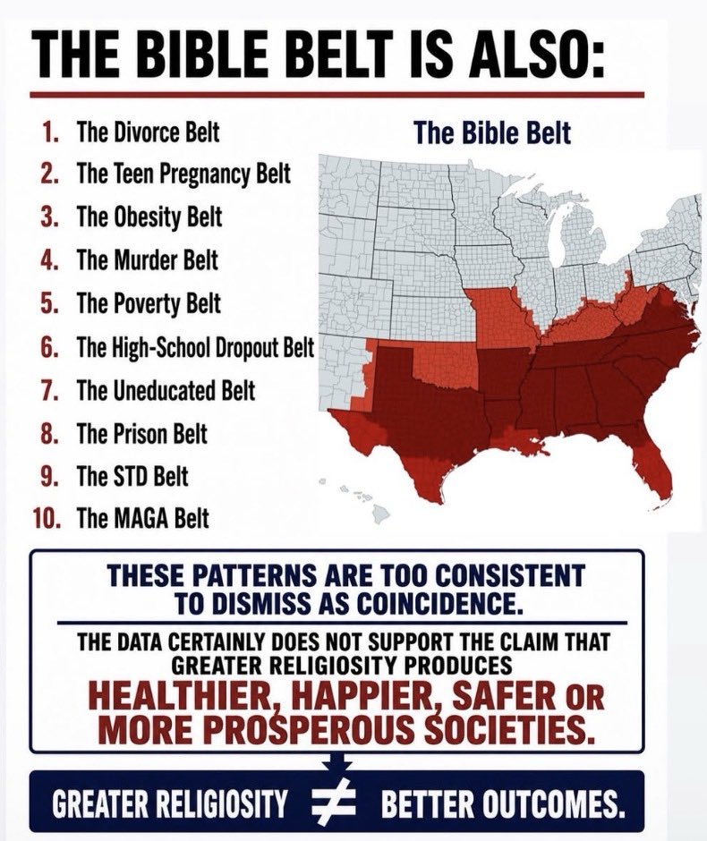 MarilynMuranoX's tweet photo. Greater religiosity certainly does not equal greater morality or better behavior. https://t.co/2qNyd1AOGH