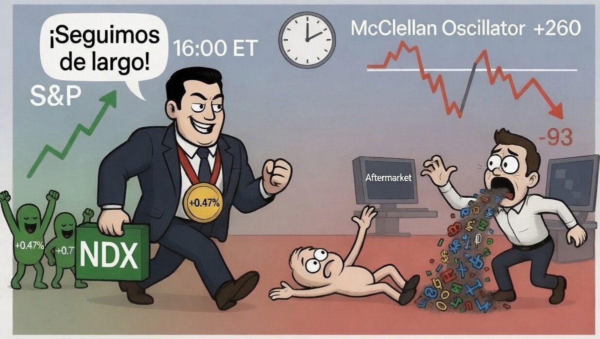 rodriciancio's tweet photo. #AFTERMARKET 10-Jul-2026 · 16:00 ET
#SPX +0.47%, tres de cuatro en verde. #Russell rojo.
#McClellan pasó de +260 a −93 en una sesión. El #breadth purgó la sobrecompra mientras large caps seguían de largo.
6 post 🧵 👇