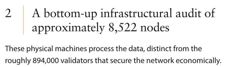 barnabemonnot's tweet photo. There are ~8,500 physical nodes on the network of Ethereum validators according to this new study by @alexneumueller. Meanwhile, a 2024 paper recorded ~12,000 nodes on the network, and of those, ~7,000 validator nodes (Brown, Bautista-Gomez, 2024 https://t.co/1DGCFDnKAi). This shows the numbers are not diverging much over time.

Yet, there are ~4,000,000 potential "seats" for validators to join! This matters since 1 validator = 1 message sent on the network, every round of finalisation. In the worst case, 470x more messages sent than nodes on the network..

This is a very large overhead that currently stands in the way of achieving faster finality. Today's economic finality is achieved after ~15 minutes. This often means that capital cannot interoperate freely during these 15 minutes, or if it does, it must do so using more brittle assumptions, raising either cost of capital or risk.

(Sidenote: The Fast Confirmation Rule strikes in our view a good tradeoff between speed and security assumptions. https://t.co/jhoPRgtJu8)

Ideally, 1 validator = 1 node = 1 message. With 8,500 validators only, finality would be achieved within seconds, while preserving fidelity of the signal: Every unit of staking ETH would still be casting a vote on finality.

Thankfully, with the introduction of MaxEB, the number of validators peaked at ~1,100,000 in summer 2025, and has been trending down since, sitting at 880,000 validators today. This number must continue to lower if we are to achieve fast finality.

Job's not done 🫡