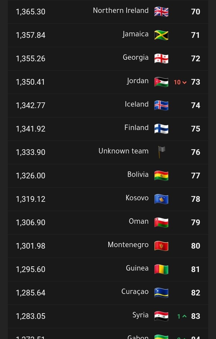 miken_19's tweet photo. Who can guess who is in 76th place in the FIFA rankings 😜 https://t.co/YT15gtAQJj