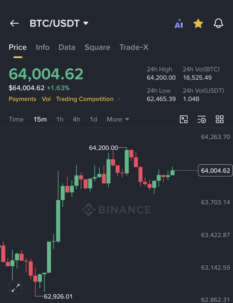 hailey_cryptoo's tweet photo. #Bitcoin Finally back to $64,000 !

As promised,
I want to change someone's life and send 1 $BTC (~$1,000) to one person by tomorrow.

Just follow me, retweet and comment 'done'.
Random winner in 24 hrs https://t.co/euDcpG9OuL