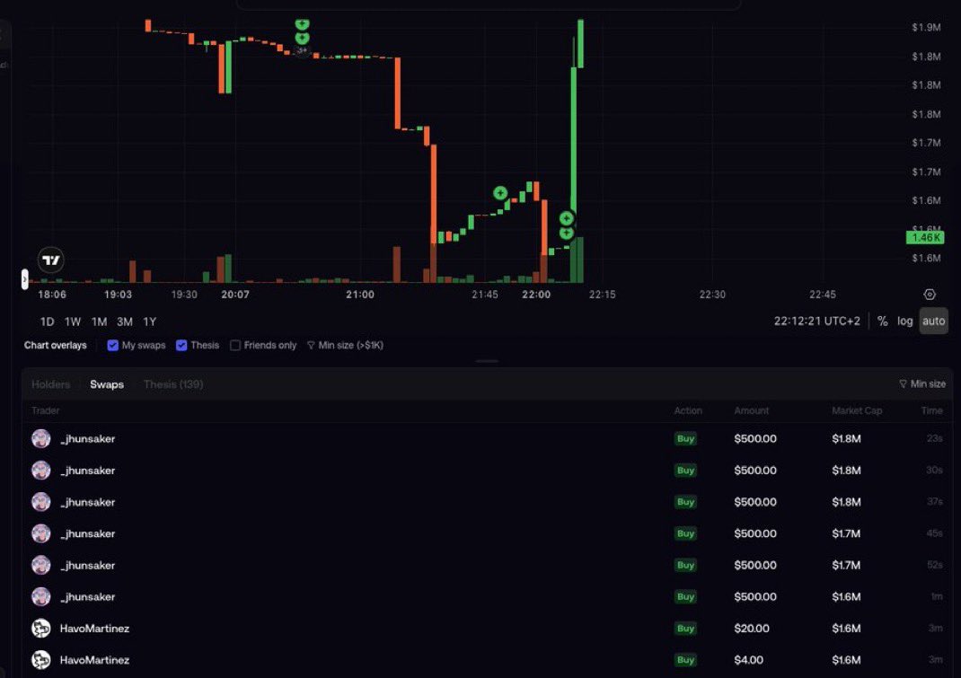 Shine0x's tweet photo. .@_jhunsaker just bought his coin $JAMES to hold the floor before it exploded

rumour says that there will be another airdrop for holders of $JAMES 

sell now wimps https://t.co/cwvzohOKou