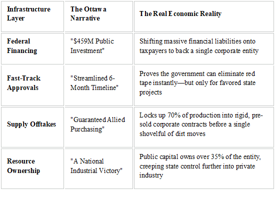AB_FirstReport's tweet photo. The central planners are celebrating the fast-tracking of massive critical mineral projects as a triumph of industrial policy. 
But look underneath the ribbon-cutting photo ops, and the ledger reveals a total state-managed distortion of the resource sector.
True economic stability is built on local free-market commerce, not the federal government leveraging hundreds of millions in public debt to anchor corporate monopolies. 
See how the resource infrastructure intervention actually fragments:
📌 0:06:06 – Watch closely to see how the state pre-structured this entire multi-million dollar purchase architecture, entirely insulating a favored project from standard market risks.
Funneling regional wealth into top-heavy national boards that pick winners and losers will never build sustainable prosperity for local communities. 
True economic resilience demands absolute regional jurisdiction, zero corporate welfare, and managing our own resource development. Vote for independence on October 19-2026
Decide our own future. Vote for independence on October 19-2026.
👉 https://t.co/HHLB1VQMB6