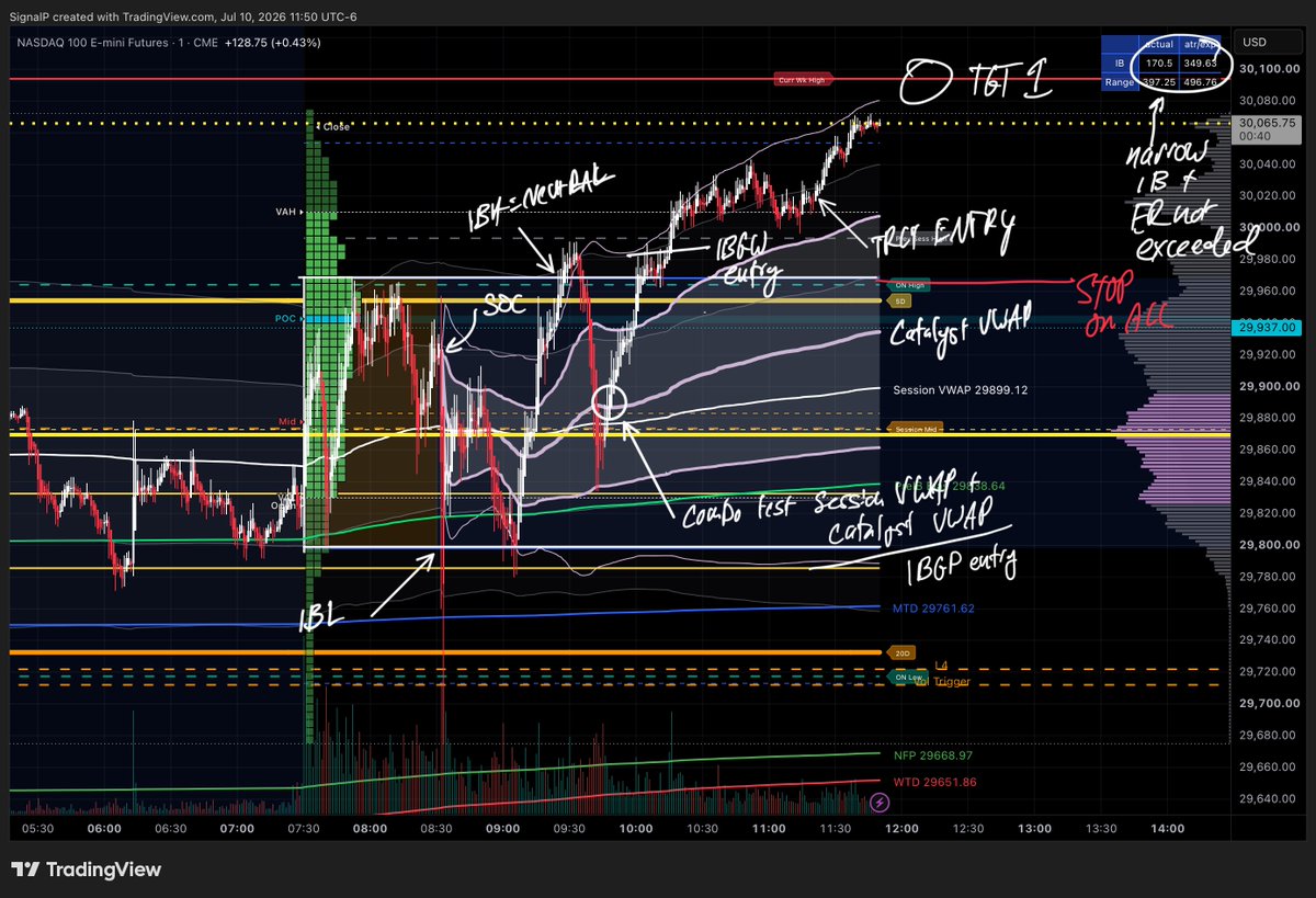 tradewithprof's tweet photo. PSA: When a trading product w/a narrow IB goes neutral after the impact of a catalyst.... go with that 2nd move.  

Let's walk through the sequence of entries, defense, etc.....🧵#NQ_F https://t.co/aWhn2nU11b
