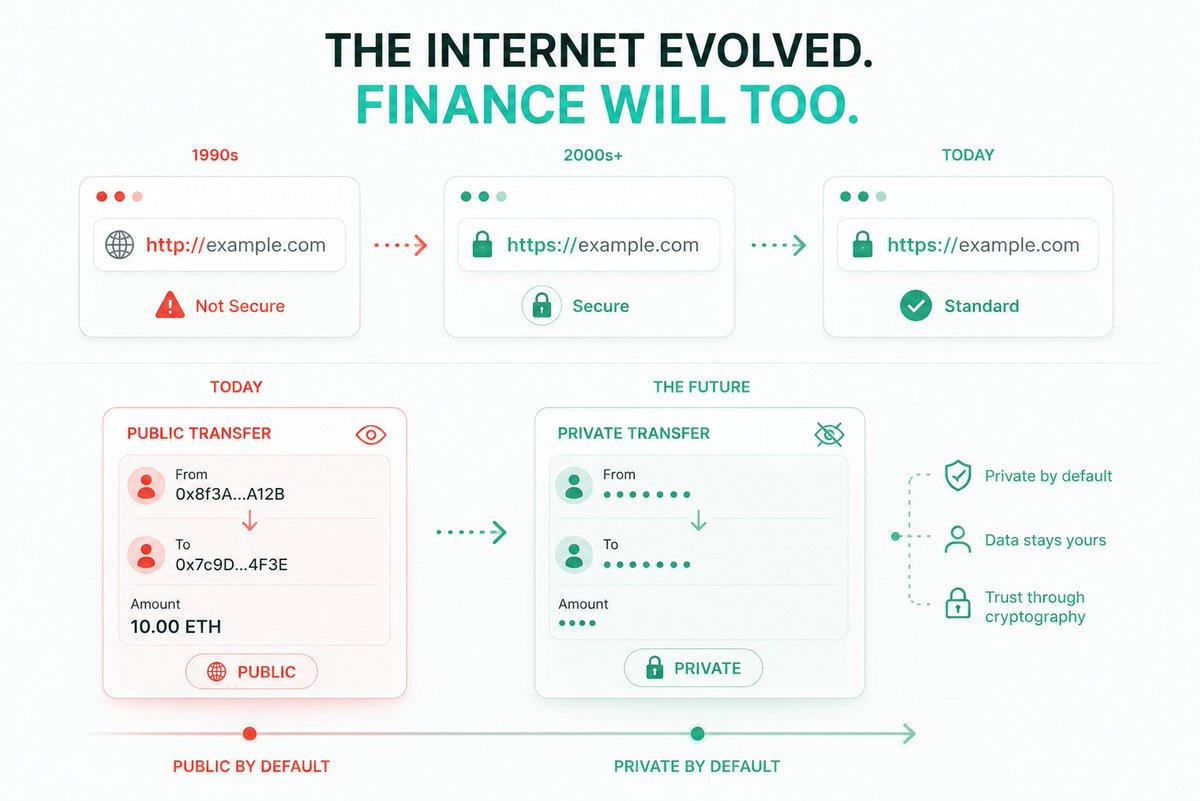 silenttransfer's tweet photo. The internet evolved.

HTTP became HTTPS.

We didn't call it a "privacy feature."

It just became the standard.

Even on-chain finance will follow the same path.

In a few years, public transfers may become the exception—not the default. https://t.co/CwwhUmensw