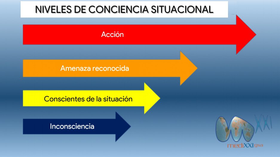 ferrandalmau78's tweet photo. 7) Otro concepto clave es el de #ConcienciaSituacional (#SituationalAwareness) 

Si no sabes dónde está el fuego, si la vía que has escogido es segura, si hay previsión de cambios de viento... no tienes una adecuada conciencia de la situación, y estás en riesgo

Es peligroso... https://t.co/emmR4PDVin