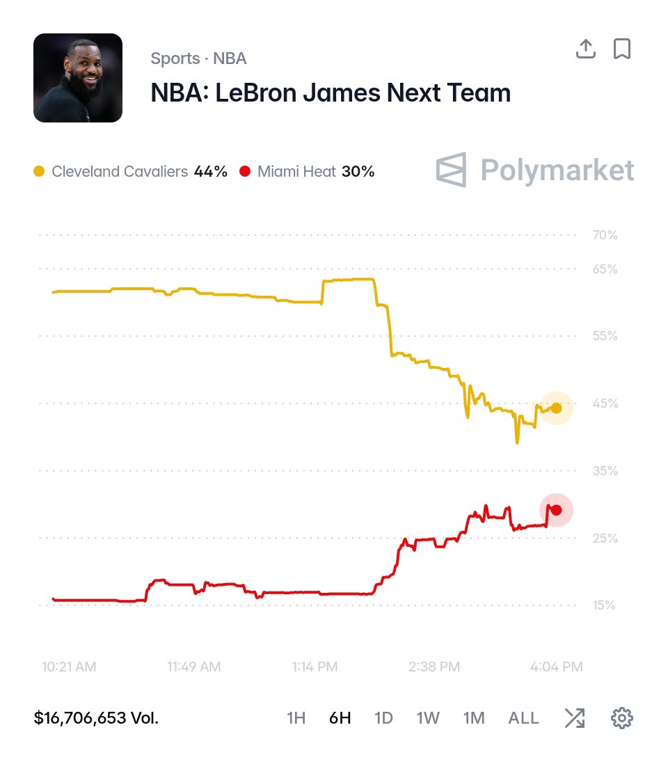 LegionHoops's tweet photo. DEVELOPING: The Heat’s odds to win the LeBron James sweepstakes are surging after Brian Windhorst reports there’s a “done deal” with a team other than the Cavs. 👀

Cleveland — 44%
Miami — 30%

Here we go 🍿 (@Polymarket) https://t.co/JdjfjwVmri
